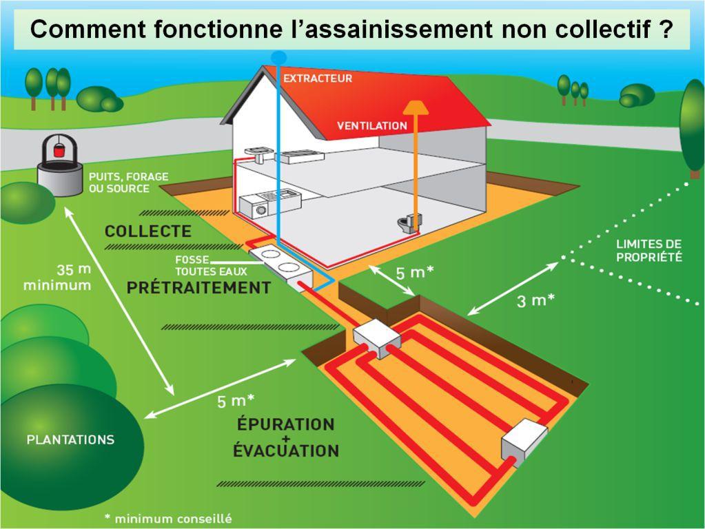 Assainissement non collectif